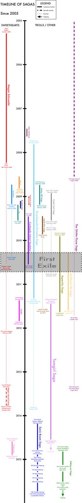 Chris-Chan / CWC / Christine Weston Chandler